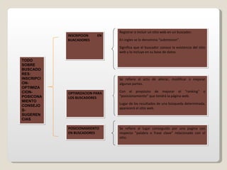 OPTIMIZACION PARA LOS BUSCADORES POSICIONAMIENTO EN BUSCADORES INSCRIPCION EN BUACADORES Registrar o incluir un sitio web en un buscador. En ingles se lo denomina “submission”. Significa que el buscador conoce la existencia del sitio web y lo incluye en su base de datos. Se refiere al acto de alterar, modificar o mejorar algunas partes. Con el propósito de mejorar el “ranking” o “posicionamiento” que tendrá la página web. Lugar de los resultados de una búsqueda determinada, aparecerá el sitio web. Se refiere al lugar conseguido por una pagina con respecto “palabra o frase clave” relacionado con el sitio. TODO SOBRE BUSCADORES: INSCRIPCION-OPTIMIZACION-POSICONAMIENTO CONSEJOS-SUGERENCIAS  