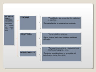 QUE SON LOS ENLACES RECIPROCOS  Consiste en el intercambio de enlaces links mutuos entre dos sitios CONVIVENCIA INCONVENIENTES VENTAJAS  Posibilidades que encuentran los visitantes en los sitios. Te puede facilitar el acceso a una audiencia. Numero de links externos. Es un sistema gratis para conseguir visitantes calificados. Tienes un inconveniente y es que se te va el trafico de tu pagina a otras. Tu página seguirá estando en la pantalla del visitante y no pierde el contacto. 