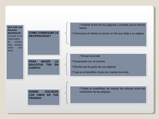 QUE SON LOS ENLACES RECIPROCOS  Consiste en el intercambio de enlaces links mutuos entre dos sitios COMO CONSEGUIR LA RECIPROCIDAD? PARA HACER LA SOLICITUD TEN EN CUENTA: Enviar el e-mail. Presentarte con el nombre. Decirle que te gusto de sus páginas. Cual es el beneficio mutuo de insertar los links. Insertar el link en tus páginas y avisarle que lo hemos hecho. Comunicar el interés en poner un link que dirija a su página. DONDE COLOCAR LOS LINKS EN TUS PÁGINAS: Existe la posibilidad de colocar los enlaces entre los contenidos de las páginas. 