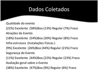 Dados ColetadosQualidade do evento (22%) Excelente  (58%)Boa (13%) Regular (7%) FracoAtrações do Evento (18%) Excelente  (54%)Boa (20%) Regular (8%) FracoInfra estrutura  (Instalações Físicas )(9%) Excelente  (26%)Boa (44%) Regular (21%) FracoSegurança do Evento(11%) Excelente  (44%)Boa (22%) Regular (23%) FracoAvaliação geral sobre o Evento(38%) Excelente  (47%)Boa (9%) Regular (6%) Fraco
