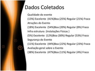 Dados ColetadosQualidade do evento (13%) Excelente  (41%)Boa (25%) Regular (21%) FracoAtrações do Evento (18%) Excelente  (54%)Boa (20%) Regular (8%) FracoInfra estrutura  (Instalações Físicas )(5%) Excelente  (12%)Boa (30%) Regular (53%) FracoSegurança do Evento(11%) Excelente  (44%)Boa (22%) Regular (23%) FracoAvaliação geral sobre o Evento(38%) Excelente  (47%)Boa (11%) Regular (4%) Fraco