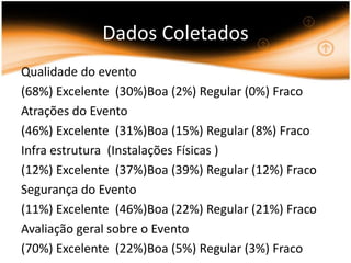 Dados ColetadosQualidade do evento (68%) Excelente  (30%)Boa (2%) Regular (0%) FracoAtrações do Evento (46%) Excelente  (31%)Boa (15%) Regular (8%) FracoInfra estrutura  (Instalações Físicas )(12%) Excelente  (37%)Boa (39%) Regular (12%) FracoSegurança do Evento(11%) Excelente  (46%)Boa (22%) Regular (21%) FracoAvaliação geral sobre o Evento(70%) Excelente  (22%)Boa (5%) Regular (3%) Fraco