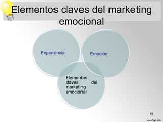 Elementos claves del marketing
emocional
Experiencia

Emoción

Elementos
claves
del
marketing
emocional

16

 