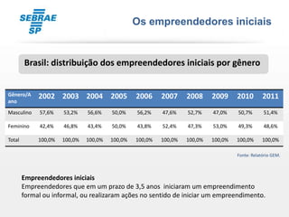 Os empreendedores iniciais


        Brasil: distribuição dos empreendedores iniciais por gênero


Gênero/A     2002 2003 2004 2005                 2006     2007     2008     2009     2010        2011
ano
Masculino    57,6%    53,2%    56,6%    50,0%    56,2%    47,6%    52,7%    47,0%    50,7%       51,4%

Feminino     42,4%    46,8%    43,4%    50,0%    43,8%    52,4%    47,3%    53,0%    49,3%       48,6%

Total        100,0%   100,0%   100,0%   100,0%   100,0%   100,0%   100,0%   100,0%   100,0%      100,0%

                                                                                     Fonte: Relatório GEM.



        Empreendedores iniciais
        Empreendedores que em um prazo de 3,5 anos iniciaram um empreendimento
        formal ou informal, ou realizaram ações no sentido de iniciar um empreendimento.
 