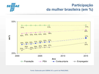 Participação
                       da mulher brasileira (em %)




Fonte: Elaborado pelo SEBRAE-SP, a partir da PNAD/IBGE.
 