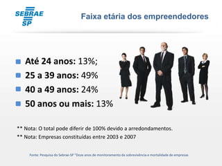 Faixa etária dos empreendedores




•   Até 24 anos: 13%;
•   25 a 39 anos: 49%
•   40 a 49 anos: 24%
•   50 anos ou mais: 13%

** Nota: O total pode diferir de 100% devido a arredondamentos.
** Nota: Empresas constituídas entre 2003 e 2007

     Fonte: Pesquisa do Sebrae-SP “Doze anos de monitoramento da sobrevivência e mortalidade de empresas
 