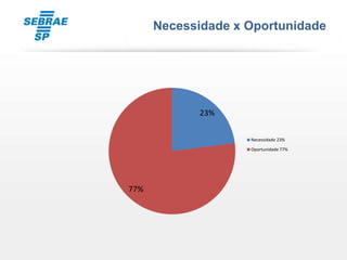 Necessidade x Oportunidade




            23%

                    Necessidade 23%

                    Oportunidade 77%




77%
 