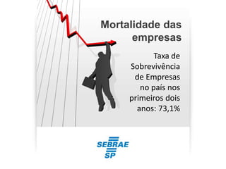 Mortalidade das
      empresas
            Taxa de
     Sobrevivência
      de Empresas
        no país nos
     primeiros dois
       anos: 73,1%
 