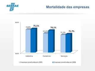 Mortalidade das empresas
 