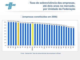 Taxa de sobrevivência das empresas,
                      até dois anos no mercado,
                      por Unidade da Federação

﻿(empresas constituídas em 2006)




Fonte: Sebrae-NA. Taxa de sobrevivências das empresas no Brasil.
 