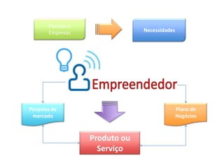 Pessoas e
       Empresas                 Necessidades




Pesquisa de                                    Plano de
 mercado                                       Negócios



                   Produto ou
                     Serviço
 