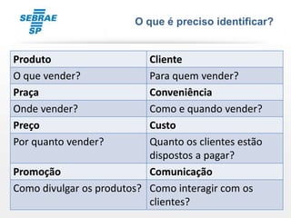 O que é preciso identificar?


Produto                    Cliente
O que vender?              Para quem vender?
Praça                      Conveniência
Onde vender?               Como e quando vender?
Preço                      Custo
Por quanto vender?         Quanto os clientes estão
                           dispostos a pagar?
Promoção                   Comunicação
Como divulgar os produtos? Como interagir com os
                           clientes?
 