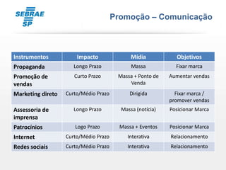 Promoção – Comunicação



Instrumentos           Impacto               Mídia           Objetivos
Propaganda            Longo Prazo            Massa           Fixar marca
Promoção de           Curto Prazo       Massa + Ponto de   Aumentar vendas
vendas                                      Venda
Marketing direto   Curto/Médio Prazo         Dirigida        Fixar marca /
                                                           promover vendas
Assessoria de         Longo Prazo        Massa (notícia)   Posicionar Marca
imprensa
Patrocínios           Logo Prazo         Massa + Eventos   Posicionar Marca
Internet           Curto/Médio Prazo        Interativa     Relacionamento
Redes sociais      Curto/Médio Prazo        Interativa     Relacionamento
 