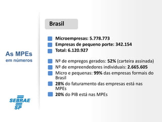 Brasil

             • Microempresas: 5.778.773
             • Empresas de pequeno porte: 342.154
             • Total: 6.120.927
As MPEs
em números   • Nº de empregos gerados: 52% (carteira assinada)
             • Nº de empreendedores individuais: 2.665.605
             • Micro e pequenas: 99% das empresas formais do
               Brasil
             • 28% do faturamento das empresas está nas
               MPEs
             • 20% do PIB está nas MPEs
 