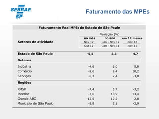 Faturamento das MPEs

             Faturamento Real MPEs do Estado de São Paulo

                                              Variação (%)
                                     no mês      no ano    em 12 meses
Setores de atividade                 Nov 12    Jan - Nov 12   Nov 12
                                     Out 12    Jan - Nov 11   Nov 11


Estado de São Paulo                    -5,5          8,3         4,7

Setores

Indústria                              -4,6           6,0         5,8
Comércio                               -9,6           9,4       10,2
Serviços                               -0,3           7,4        -3,0

Regiões

RMSP                                   -7,4           5,7        -3,2
Interior                               -3,6         10,9        13,4
Grande ABC                            -12,5         10,2          2,8
Município de São Paulo                 -5,9           5,1        -2,9
 