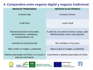 4. Comparativa entre negocio digital y negocio tradicional.
NEGOCIO TRADICIONAL NEGOCIO ELECTRÓNICO
 
Inversión alta.
 
 
Inversión mínima.
 
Local físico.
 
 
Local virtual
 
Muchas personas involucradas, 
administrativos, vendedores, 
transportadores, etc.
 
A partir de una persona hasta un grupo, pero 
definitivamente mucho más pequeño.
 
Inventario de productos alto.
 
Sin inventario o muy poco.
 
Altos costos en imagen y publicidad.
 
Bajos costos en imagen y publicidad.
 
Clientes potenciales se limitan a un círculo o 
área de cubrimiento.
 
Cubrimiento y clientes potenciales sin límite.
 