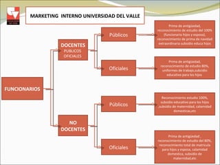 FUNCIONARIOS DOCENTES PUBLICOS  OFICIALES  NO DOCENTES Prima de antigüedad, reconocimiento de estudio del 100% (funcionario hijos y esposa), reconocimiento de prima de navidad extraordinaria subsidio educa hijos Públicos Oficiales Prima de antigüedad, reconocimiento de estudio 80%, uniformes de trabajo,subcidio educativo para los hijos  Públicos Oficiales Prima de antigüedad , reconocimiento de estudio del 80%, reconocimiento total de matricula para hijos y esposa, calamidad domestica, subsidio de maternidad,etc Reconocimiento estudio 100%, subsidio educativo para los hijos ,subsidio de maternidad, calamidad domesticas,etc MARKETING  INTERNO UNIVERSIDAD DEL VALLE 