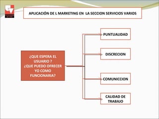 APLICACIÓN DE L MARKETING EN  LA SECCION SERVICIOS VARIOS ¿QUE ESPERA EL USUARIO ? ¿QUE PUEDO OFRECER YO COMO FUNCIONARIA? PUNTUALIDAD CALIDAD DE TRABAJO DISCRECION COMUNICCION 