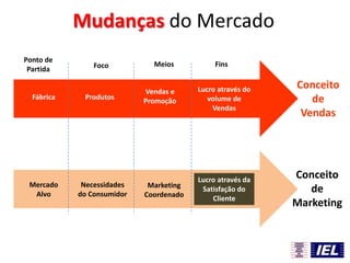 Mudanças do Mercado
Fábrica Produtos
Vendas e
Promoção
Lucro através do
volume de
Vendas
Mercado
Alvo
Necessidades
do Consumidor
Marketing
Coordenado
Lucro através da
Satisfação do
Cliente
Ponto de
Partida Foco Meios Fins
Conceito
de
Vendas
Conceito
de
Marketing
 