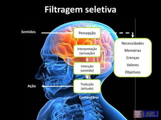 Filtragem seletiva
Necessidades
Memórias
Crenças
Valores
Objetivos
Percepção
Interpretação
(sensação)
Intenção
(sentido)
Tradução
(atitude)
Comentário
Atenção
Sentidos
Ação
 