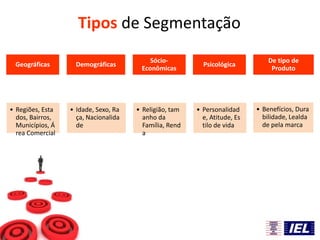 Geográficas
• Regiões, Esta
dos, Bairros,
Municípios, Á
rea Comercial
Demográficas
• Idade, Sexo, Ra
ça, Nacionalida
de
Sócio-
Econômicas
• Religião, tam
anho da
Família, Rend
a
Psicológica
• Personalidad
e, Atitude, Es
tilo de vida
De tipo de
Produto
• Benefícios, Dura
bilidade, Lealda
de pela marca
Tipos de Segmentação
 