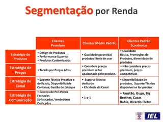 Clientes Padrão
Econômico
Clientes Médio Padrão
Clientes
Premium
Segmentação por Renda
Estratégia de
Produtos
Estratégia de
Preços
Estratégia de
Canal
Estratégia de
Comunicação
• Design de Produtos
• Performance Superior
• Produtos Customizados
• Qualidade garantida/
produtos fáceis de usar
• Qualidade
Básica, Promoções de
Produtos, diversidade de
produtos
• Tarado por Preços Altos
• Considera preços
premium se for
apaixonado pelo produto.
• Não considera preços
premium, preços
competitivos
• Suporte Técnico Proativo e
dedicado, Disponibilidade
Contínua, Gestão de Estoque
• Suporte Técnico
dedicado
• Eficiência do Canal
• Disponibilidade de
produtos, Suporte Técnico
disponível se for preciso
• Eventos de Pré-Venda
Fechados
Sofisticados, Vendedores
Dedicados
• 1-a-1
• Faustão, Gugu, Big
Brother, Casas
Bahia, Ricardo Eletro
 