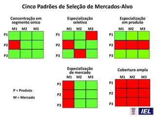 Cinco Padrões de Seleção de Mercados-Alvo
Concentração em
segmento único
Especialização
seletiva
Cobertura amplaEspecialização
de mercado
P1
P2
P3
M1 M2 M3
P = Produto
M = Mercado
Especialização
em produto
M1 M2 M3 M1 M2 M3
M1 M2 M3 M1 M2 M3
P1
P2
P3
P1
P2
P3
P1
P2
P3
P1
P2
P3
 
