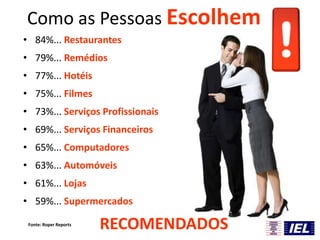 Como as Pessoas Escolhem
• 84%... Restaurantes
• 79%... Remédios
• 77%... Hotéis
• 75%... Filmes
• 73%... Serviços Profissionais
• 69%... Serviços Financeiros
• 65%... Computadores
• 63%... Automóveis
• 61%... Lojas
• 59%... Supermercados
RECOMENDADOSFonte: Roper Reports
 