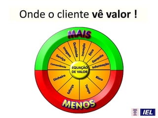 Onde o cliente vê valor !
 