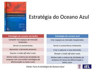 Estratégia do Oceano Azul
Estratégia do oceano azul
Criar espaços ou mercado inexplorados.
Tornar a concorrência irrelevante.
Criar e capturar a nova demanda.
Romper o trade-off valor-custo.
Alinhar todo o sistema de atividades da
empresa em busca da diferenciação e
baixo custo.
Estratégia do oceano vermelho
Competir nos espaços de mercado
Existentes.
Vencer os concorrentes.
Aproveitar a demanda existente.
Exercer o trade-off valor-custo.
Alinhar todo o sistema de atividades da
empresa com sua escolha estratégica de
diferenciação ou baixo custo.
Fonte: livro A estratégia do Oceano Azul
 
