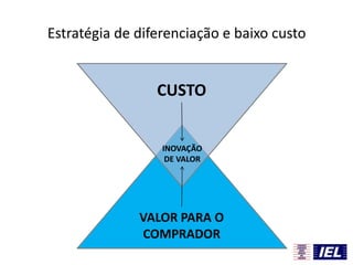 Estratégia de diferenciação e baixo custo
CUSTO
VALOR PARA O
COMPRADOR
INOVAÇÃO
DE VALOR
 