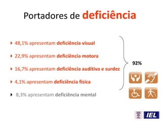 Portadores de deficiência
48,1% apresentam deficiência visual
22,9% apresentam deficiência motora
16,7% apresentam deficiência auditiva e surdez
4,1% apresentam deficiência física
 8,3% apresentam deficiência mental
92%
 