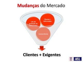 Clientes + Exigentes
Concorrência
Leis de
proteção do
consumidor
Clientes +
Informados
Mudanças do Mercado
 