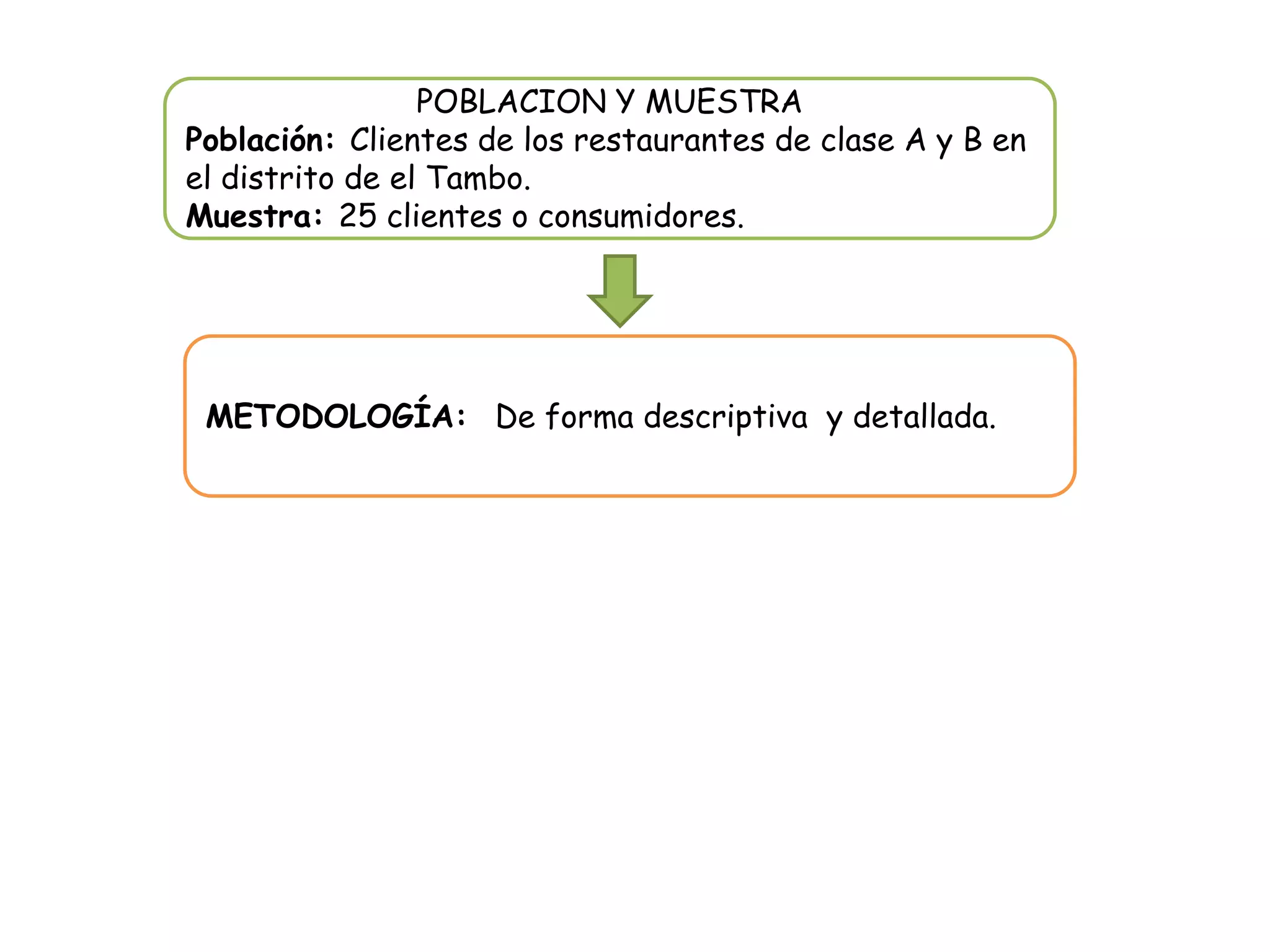 POBLACION Y MUESTRA
Población: Clientes de los restaurantes de clase A y B en
el distrito de el Tambo.
Muestra: 25 clientes o consumidores.

METODOLOGÍA: De forma descriptiva y detallada.

 