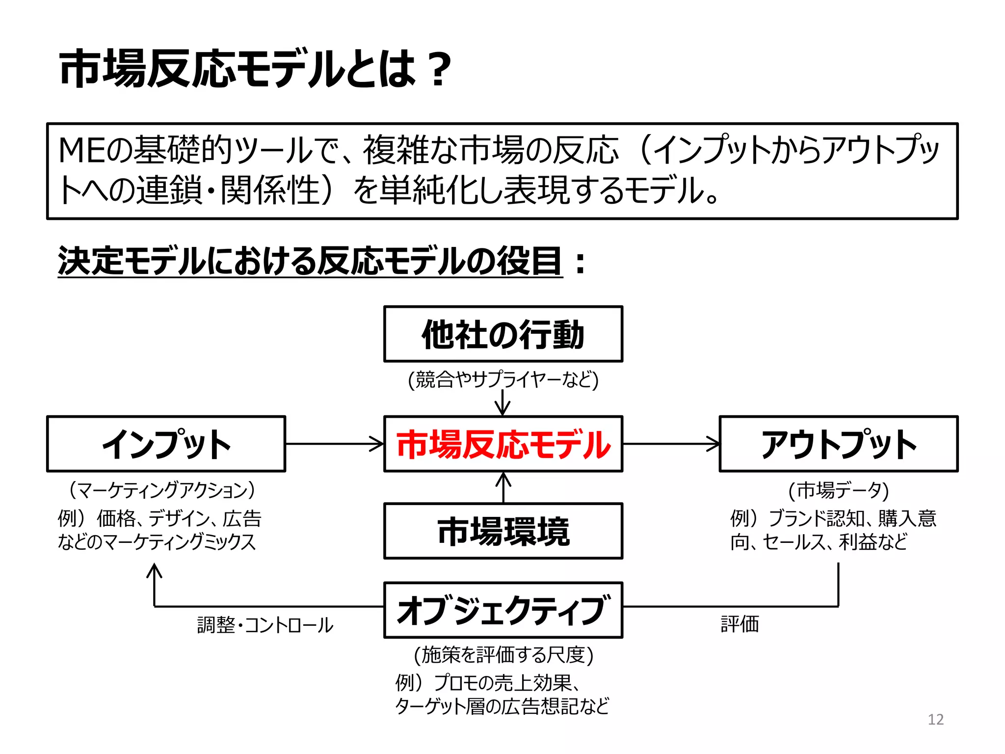 (競合やサプライヤーなど)
市場反応モデルとは？
MEの基礎的ツールで、複雑な市場の反応（インプットからアウトプッ
トへの連鎖・関係性）を単純化し表現するモデル。
インプット
（マーケティングアクション）
例）価格、デザイン、広告
などのマーケティングミックス
市場反応モデル
他社の行動
市場環境
オブジェクティブ
アウトプット
決定モデルにおける反応モデルの役目：
(市場データ)
例）ブランド認知、購入意
向、セールス、利益など
(施策を評価する尺度)
例）プロモの売上効果、
ターゲット層の広告想記など
調整・コントロール 評価
12
 