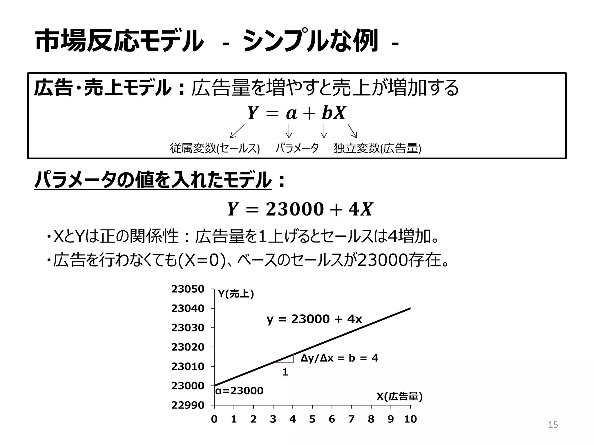 市場反応モデル - シンプルな例 -
広告・売上モデル：広告量を増やすと売上が増加する
𝒀 = 𝒂 + 𝒃𝒃
パラメータの値を入れたモデル：
𝒀 = 𝟐𝟐𝟐𝟐𝟐 + 𝟒𝑿
・XとYは正の関係性：広告量を1上げるとセールスは4増加。
・広告を行わなくても(X=0)、ベースのセールスが23000存在。
従属変数(セールス) パラメータ 独立変数(広告量)
y = 23000 + 4x
22990
23000
23010
23020
23030
23040
23050
0 1 2 3 4 5 6 7 8 9 10
Y(売上)
X(広告量)
α=23000
1
Δy/Δx = b ＝ 4
15
 