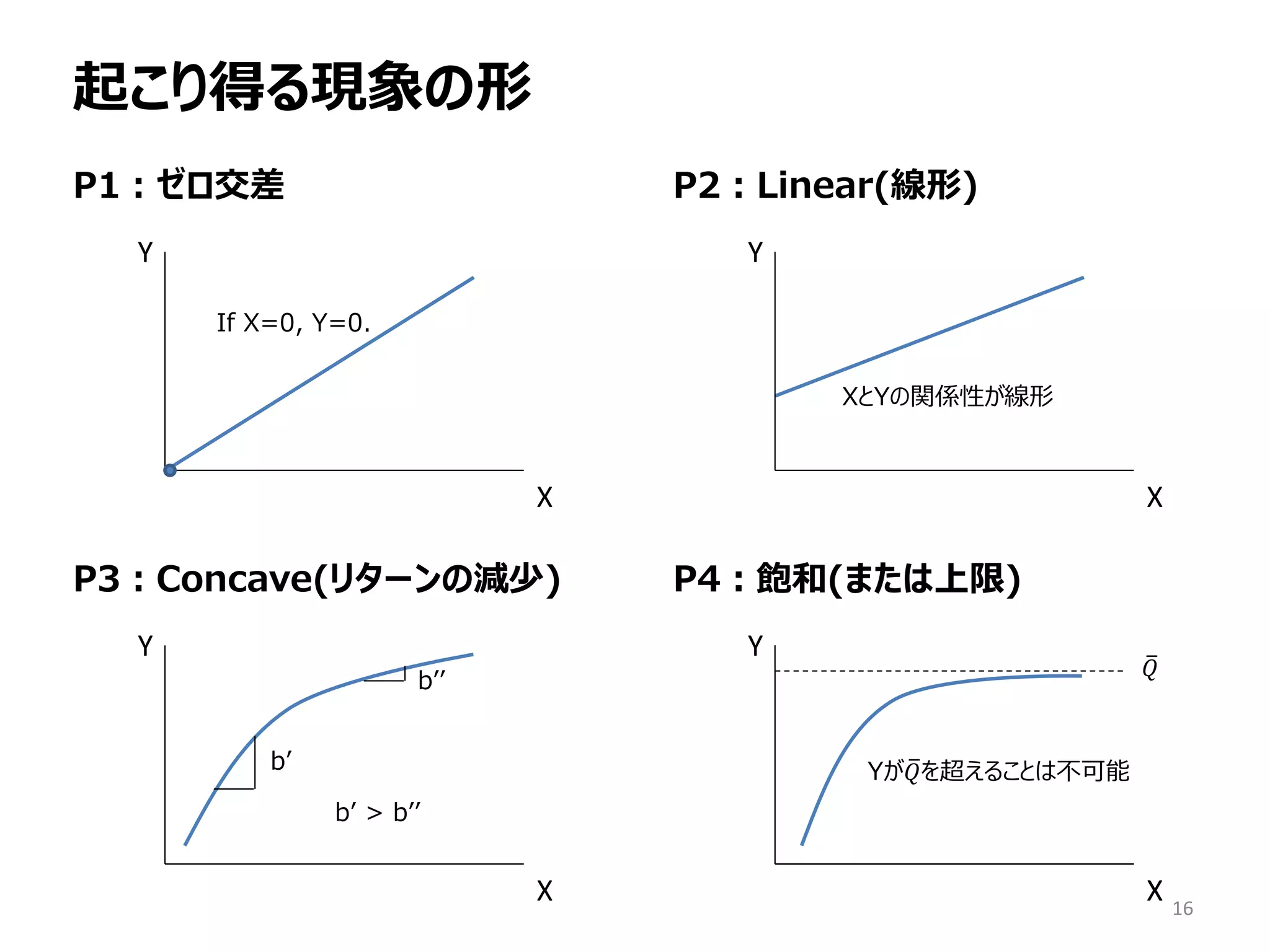 起こり得る現象の形
X
Y
P1：ゼロ交差 P2：Linear(線形)
X
Y
If X=0, Y=0.
XとYの関係性が線形
X
Y
P3：Concave(リターンの減少) P4：飽和(または上限)
X
X
Y
𝑄�
Yが𝑄�を超えることは不可能b’
b’’
b’ > b’’
16
 