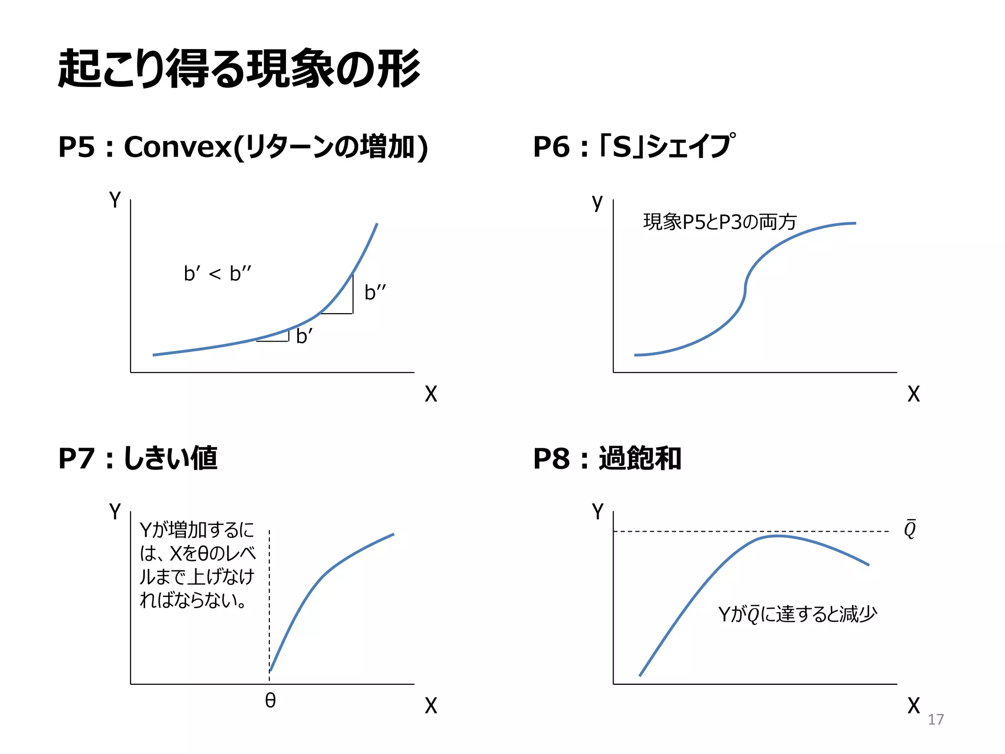 起こり得る現象の形
X
Y
P5：Convex(リターンの増加) P6：「S」シェイプ
X
Y
Yが増加するに
は、Xをθのレベ
ルまで上げなけ
ればならない。
現象P5とP3の両方
X
Y
P7：しきい値 P8：過飽和
X
X
y
𝑄�
Yが𝑄�に達すると減少
b’
b’’
b’ < b’’
θ
17
 