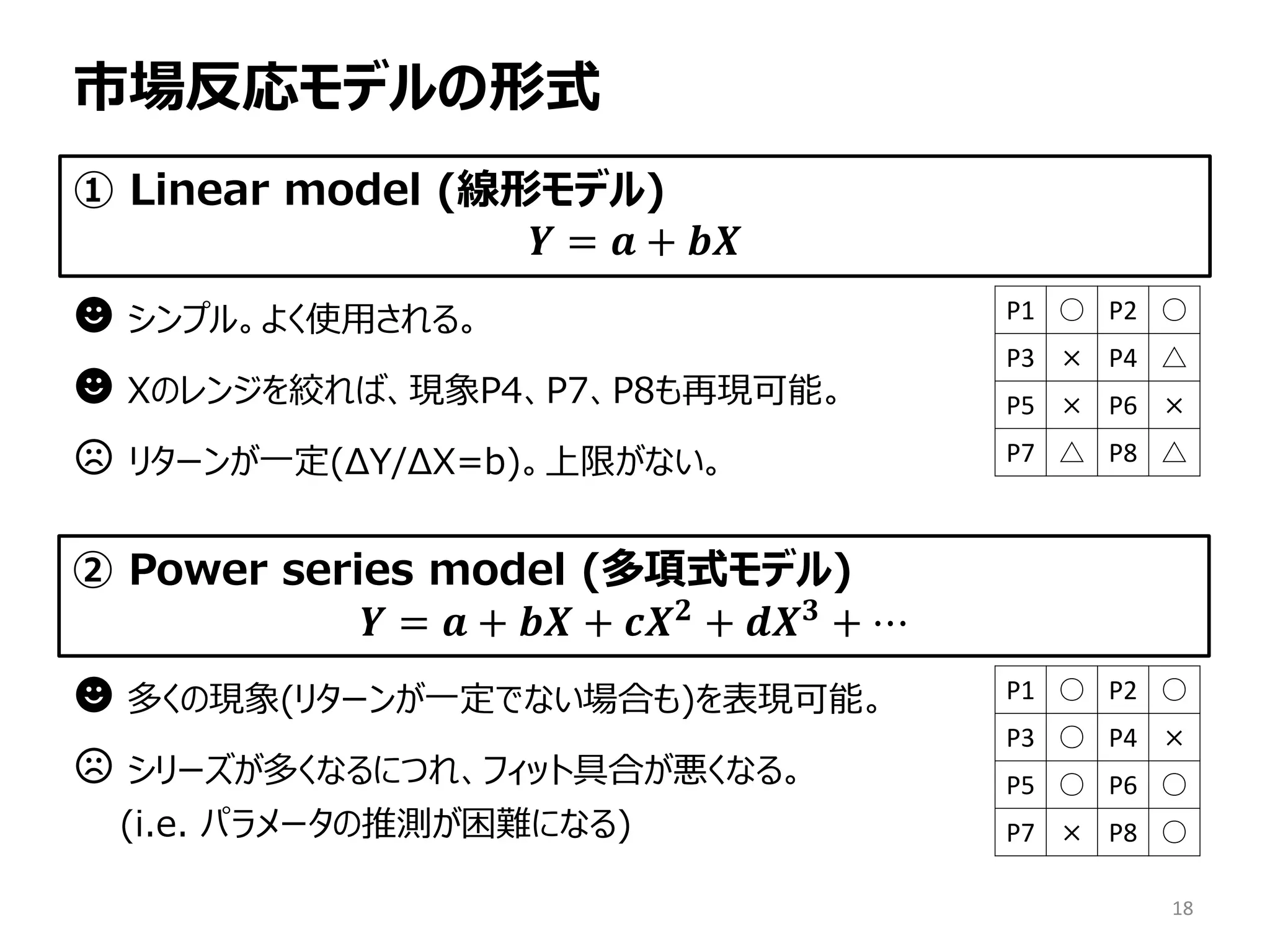 市場反応モデルの形式
① Linear model (線形モデル)
𝒀 = 𝒂 + 𝒃𝒃
☻ シンプル。よく使用される。
☻ Xのレンジを絞れば、現象P4、P7、P8も再現可能。
☹ リターンが一定(ΔY/ΔX=b)。上限がない。
P1 ○ P2 ○
P3 × P4 △
P5 × P6 ×
P7 △ P8 △
② Power series model (多項式モデル)
𝒀 = 𝒂 + 𝒃𝒃 + 𝒄𝒄 𝟐 + 𝒅𝑿 𝟑 + ⋯
☻ 多くの現象(リターンが一定でない場合も)を表現可能。
☹ シリーズが多くなるにつれ、フィット具合が悪くなる。
(i.e. パラメータの推測が困難になる)
P1 ○ P2 ○
P3 ○ P4 ×
P5 ○ P6 ○
P7 × P8 ○
18
 