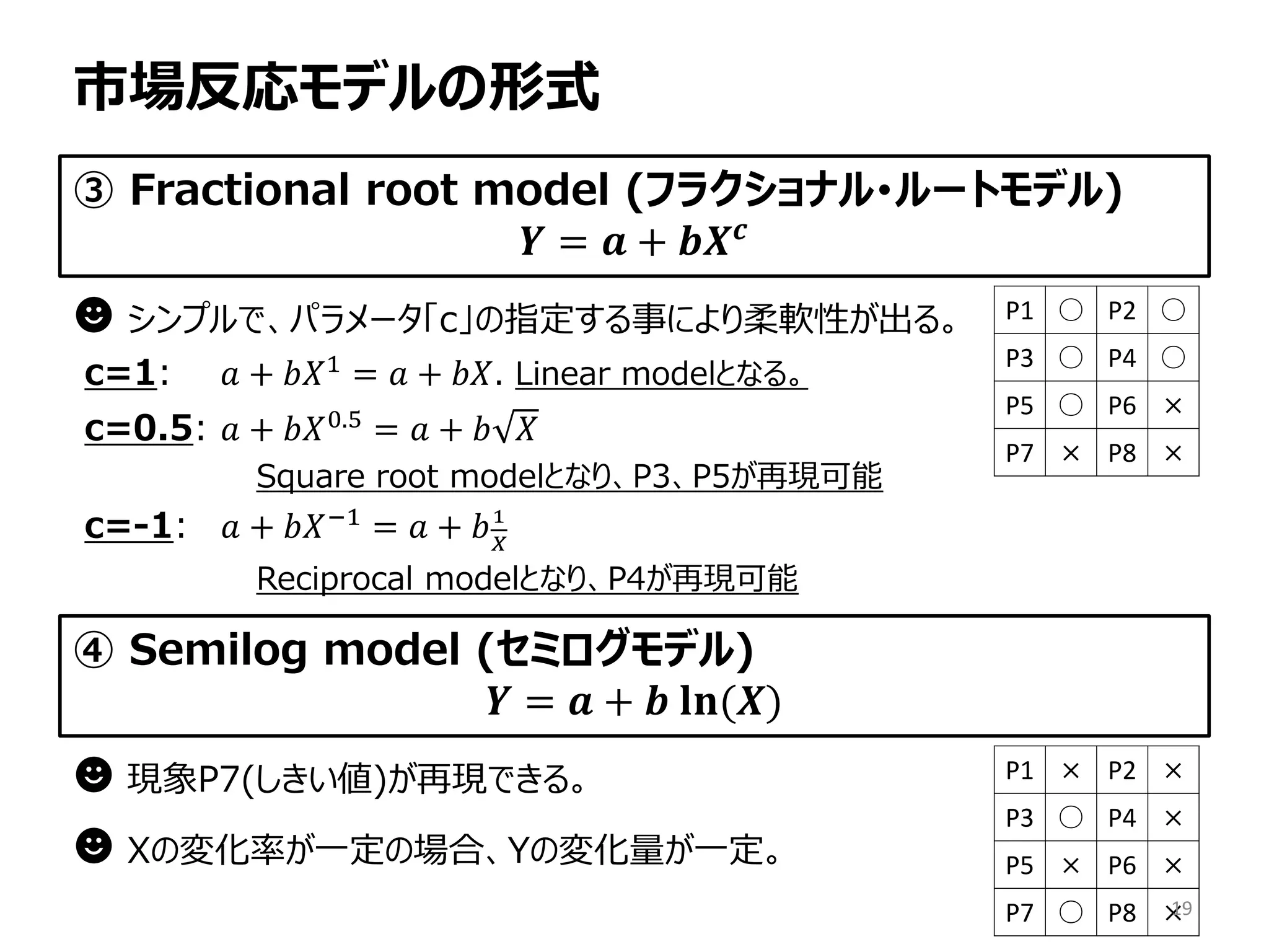 市場反応モデルの形式
③ Fractional root model (フラクショナル･ルートモデル)
𝒀 = 𝒂 + 𝒃𝑿 𝒄
☻ シンプルで、パラメータ「c」の指定する事により柔軟性が出る。
c=1: 𝑎 + 𝑏𝑋1 = 𝑎 + 𝑏𝑏. Linear modelとなる。
c=0.5: 𝑎 + 𝑏𝑋0.5 = 𝑎 + 𝑏 𝑋
Square root modelとなり、P3、P5が再現可能
c=-1: 𝑎 + 𝑏𝑋−1 = 𝑎 + 𝑏1
𝑋
Reciprocal modelとなり、P4が再現可能
P1 ○ P2 ○
P3 ○ P4 ○
P5 ○ P6 ×
P7 × P8 ×
④ Semilog model (セミログモデル)
𝒀 = 𝒂 + 𝒃 𝐥𝐥(𝑿)
P1 × P2 ×
P3 ○ P4 ×
P5 × P6 ×
P7 ○ P8 ×
☻ 現象P7(しきい値)が再現できる。
☻ Xの変化率が一定の場合、Yの変化量が一定。
19
 