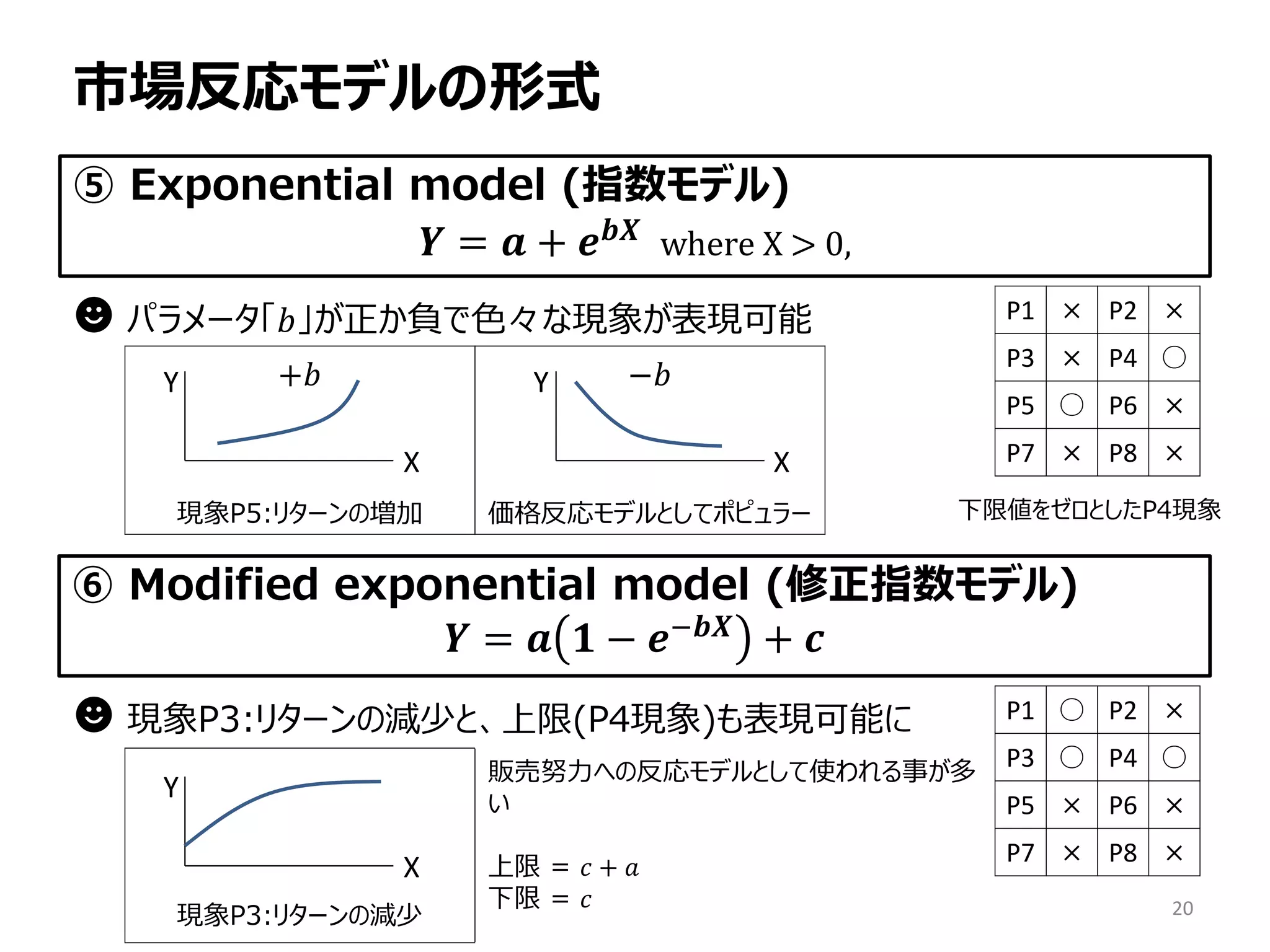 市場反応モデルの形式
⑤ Exponential model (指数モデル)
𝒀 = 𝒂 + 𝒆 𝒃𝒃 where X > 0,
☻ パラメータ「𝑏」が正か負で色々な現象が表現可能 P1 × P2 ×
P3 × P4 ○
P5 ○ P6 ×
P7 × P8 ×
+𝑏
現象P5:リターンの増加
−𝑏
価格反応モデルとしてポピュラー
X
Y
X
Y
下限値をゼロとしたP4現象
⑥ Modified exponential model (修正指数モデル)
𝒀 = 𝒂 𝟏 − 𝒆−𝒃𝒃 + 𝒄
☻ 現象P3:リターンの減少と、上限(P4現象)も表現可能に
現象P3:リターンの減少
販売努力への反応モデルとして使われる事が多
い
上限 = 𝑐 + 𝑎
下限 = 𝑐
X
Y
P1 ○ P2 ×
P3 ○ P4 ○
P5 × P6 ×
P7 × P8 ×
20
 