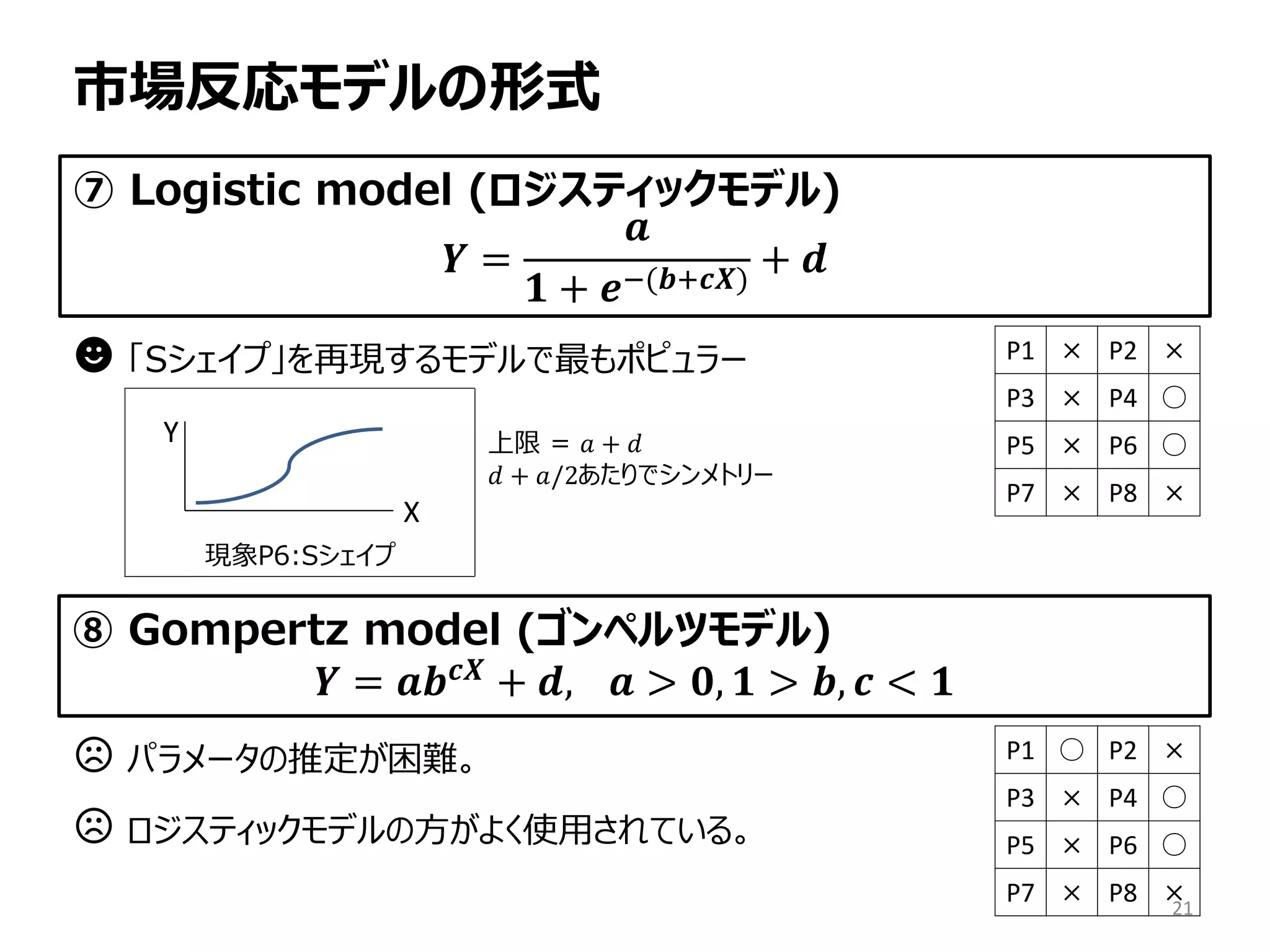 市場反応モデルの形式
⑦ Logistic model (ロジスティックモデル)
𝒀 =
𝒂
𝟏 + 𝒆−(𝒃+𝒄𝒄)
+ 𝒅
☻ 「Sシェイプ」を再現するモデルで最もポピュラー P1 × P2 ×
P3 × P4 ○
P5 × P6 ○
P7 × P8 ×
現象P6:Sシェイプ
上限 = 𝑎 + 𝑑
𝑑 + 𝑎/2あたりでシンメトリー
X
Y
⑧ Gompertz model (ゴンペルツモデル)
𝒀 = 𝒂𝒃 𝒄𝒄 + 𝒅, 　𝒂 > 𝟎, 𝟏 > 𝒃, 𝒄 < 𝟏
☹ パラメータの推定が困難。
☹ ロジスティックモデルの方がよく使用されている。
P1 ○ P2 ×
P3 × P4 ○
P5 × P6 ○
P7 × P8 ×21
 