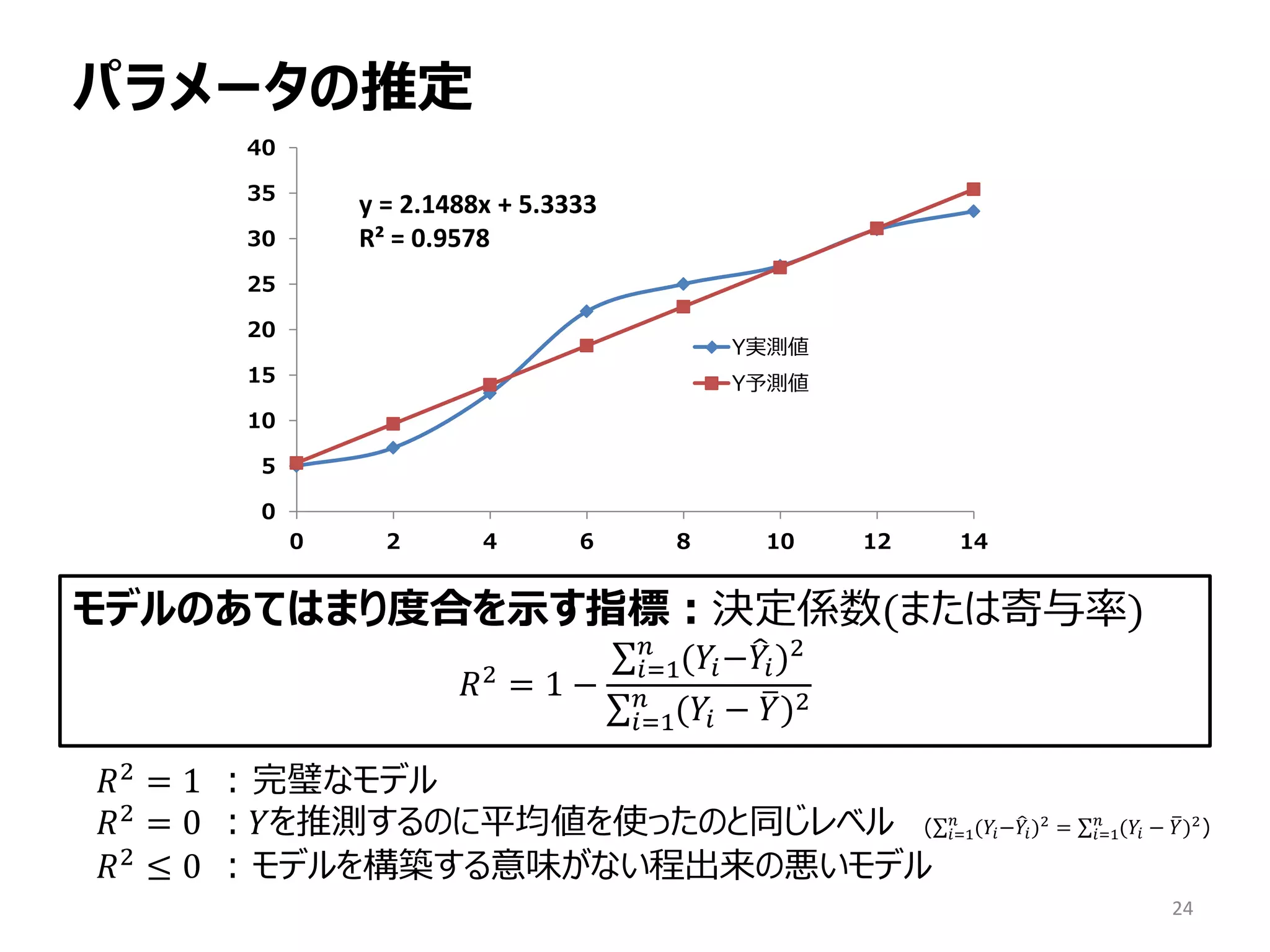 パラメータの推定
0
5
10
15
20
25
30
35
40
0 2 4 6 8 10 12 14
Y実測値
Y予測値
y = 2.1488x + 5.3333
R² = 0.9578
モデルのあてはまり度合を示す指標：決定係数(または寄与率)
𝑅2 = 1 −
∑ (𝑌𝑖−𝑌�𝑖)2𝑛
𝑖=1
∑ (𝑌𝑖 − 𝑌�)2𝑛
𝑖=1
𝑅2
= 1 : 完璧なモデル
𝑅2 = 0 : 𝑌を推測するのに平均値を使ったのと同じレベル (∑ (𝑌𝑖−𝑌�𝑖)2𝑛
𝑖=1 = ∑ (𝑌𝑖 − 𝑌�)2𝑛
𝑖=1 )
𝑅2 ≤ 0 : モデルを構築する意味がない程出来の悪いモデル
24
 