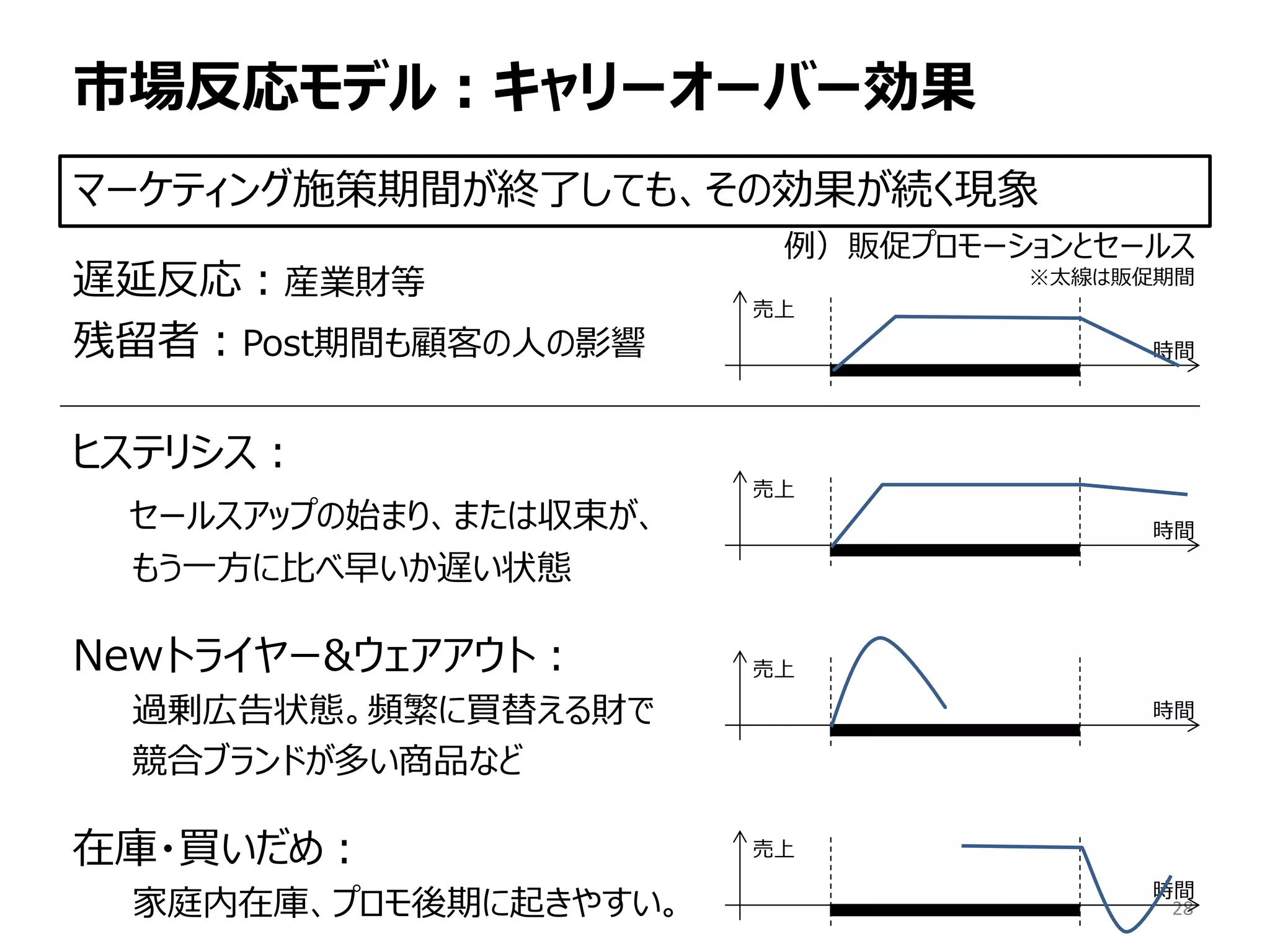 市場反応モデル：キャリーオーバー効果
28
マーケティング施策期間が終了しても、その効果が続く現象
例）販促プロモーションとセールス
※太線は販促期間遅延反応：産業財等
残留者：Post期間も顧客の人の影響
ヒステリシス：
セールスアップの始まり、または収束が、
もう一方に比べ早いか遅い状態
Newトライヤー&ウェアアウト：
過剰広告状態。頻繁に買替える財で
競合ブランドが多い商品など
在庫・買いだめ：
家庭内在庫、プロモ後期に起きやすい。
売上
時間
売上
時間
売上
時間
売上
時間
 