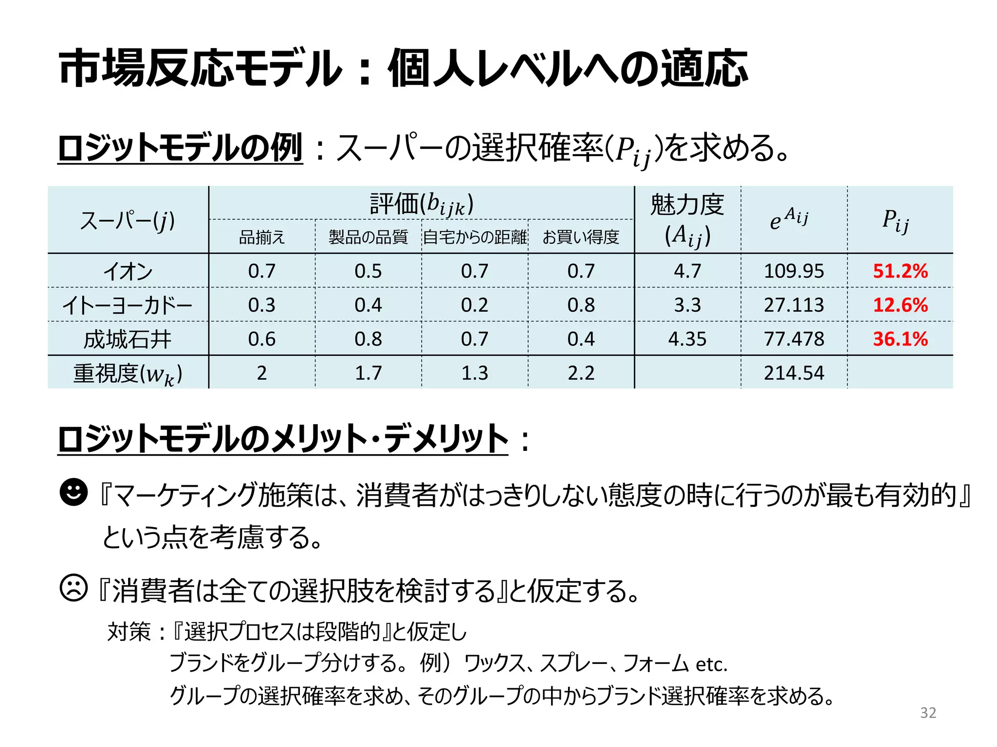 ロジットモデルの例：スーパーの選択確率(𝑃𝑖𝑗)を求める。
ロジットモデルのメリット・デメリット：
☻ 『マーケティング施策は、消費者がはっきりしない態度の時に行うのが最も有効的』
という点を考慮する。
☹ 『消費者は全ての選択肢を検討する』と仮定する。
対策：『選択プロセスは段階的』と仮定し
ブランドをグループ分けする。 例）ワックス、スプレー、フォーム etc.
グループの選択確率を求め、そのグループの中からブランド選択確率を求める。
市場反応モデル：個人レベルへの適応
32
スーパー( 𝑗)
評価( 𝑏𝑖𝑖𝑖) 魅力度
( 𝐴𝑖𝑗)
𝑒 𝐴 𝑖𝑖 𝑃𝑖𝑗
品揃え 製品の品質 自宅からの距離 お買い得度
イオン 0.7 0.5 0.7 0.7 4.7 109.95 51.2%
イトーヨーカドー 0.3 0.4 0.2 0.8 3.3 27.113 12.6%
成城石井 0.6 0.8 0.7 0.4 4.35 77.478 36.1%
重視度( 𝑤 𝑘) 2 1.7 1.3 2.2 214.54
 