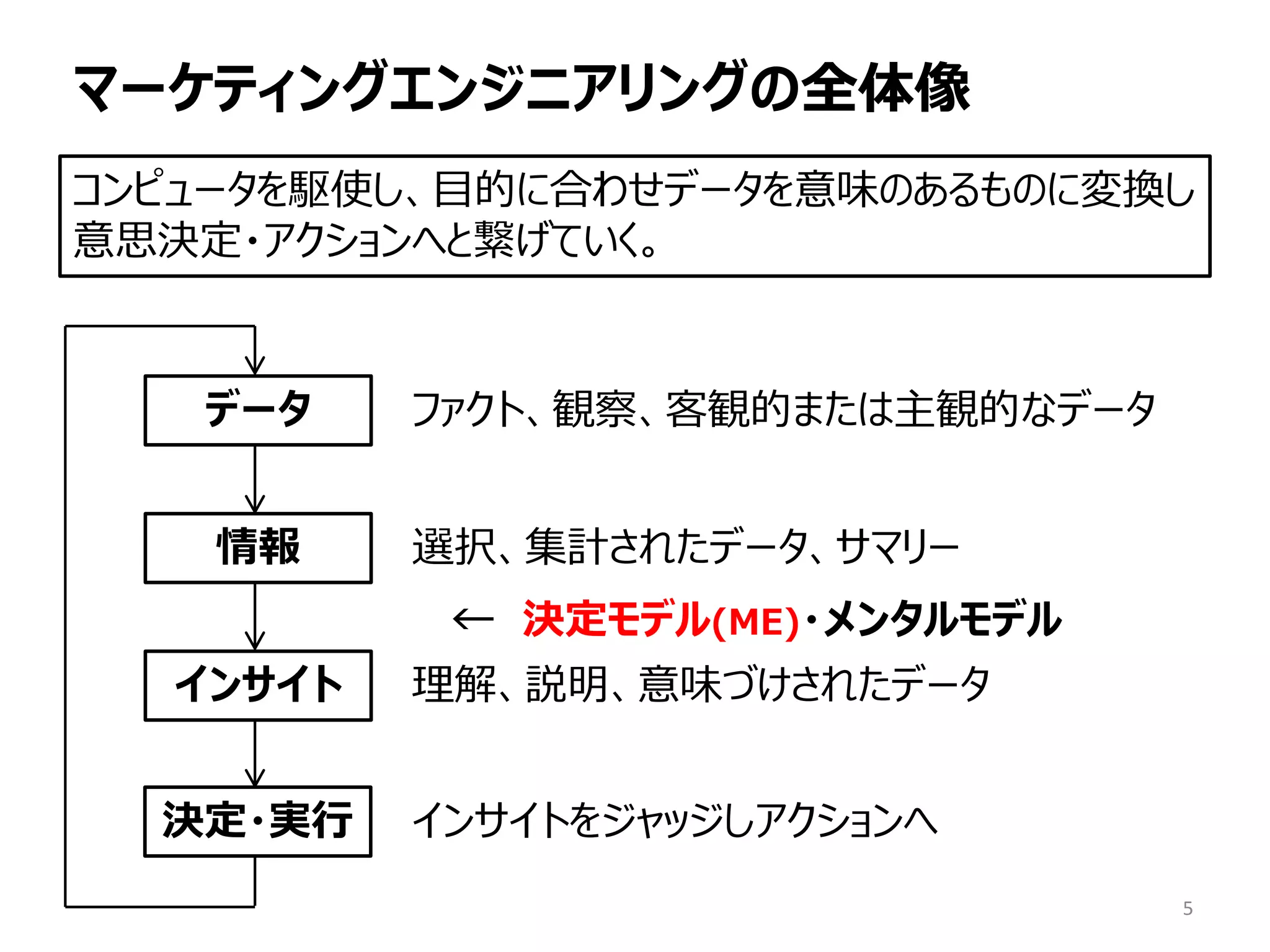 マーケティングエンジニアリングの全体像
コンピュータを駆使し、目的に合わせデータを意味のあるものに変換し
意思決定・アクションへと繋げていく。
データ ファクト、観察、客観的または主観的なデータ
情報 選択、集計されたデータ、サマリー
インサイト 理解、説明、意味づけされたデータ
決定・実行 インサイトをジャッジしアクションへ
← 決定モデル(ME)・メンタルモデル
5
 