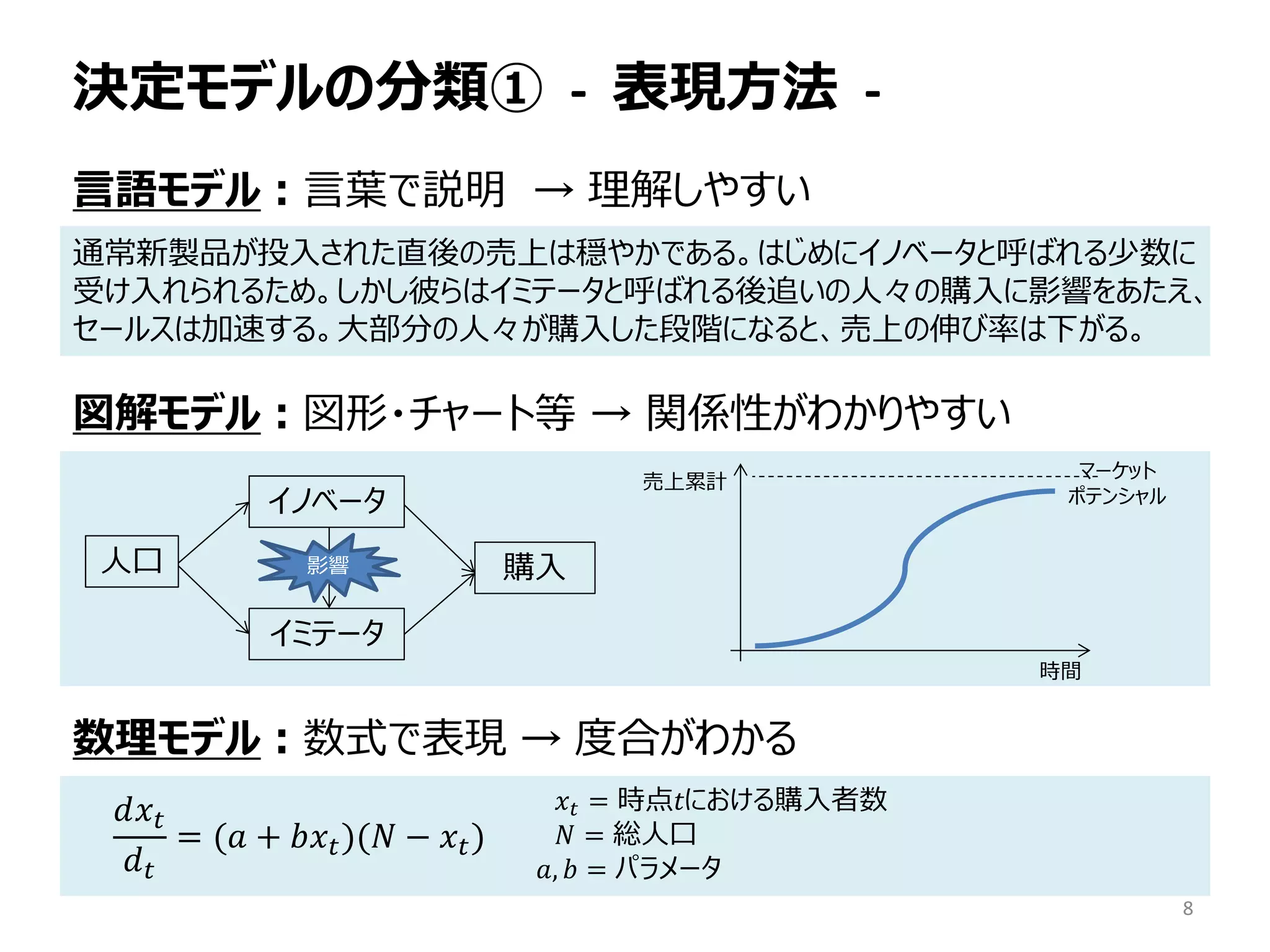 言語モデル：言葉で説明 → 理解しやすい
図解モデル：図形・チャート等 → 関係性がわかりやすい
数理モデル：数式で表現 → 度合がわかる
決定モデルの分類① - 表現方法 -
通常新製品が投入された直後の売上は穏やかである。はじめにイノベータと呼ばれる少数に
受け入れられるため。しかし彼らはイミテータと呼ばれる後追いの人々の購入に影響をあたえ、
セールスは加速する。大部分の人々が購入した段階になると、売上の伸び率は下がる。
人口
イノベータ
イミテータ
購入影響
売上累計
時間
マーケット
ポテンシャル
　　𝑥 𝑡 = 時点𝑡における購入者数
　　𝑁 = 総人口
𝑎, 𝑏 = パラメータ
𝑑𝑥𝑡
𝑑 𝑡
= (𝑎 + 𝑏𝑥 𝑡)(𝑁 − 𝑥 𝑡)
8
 
