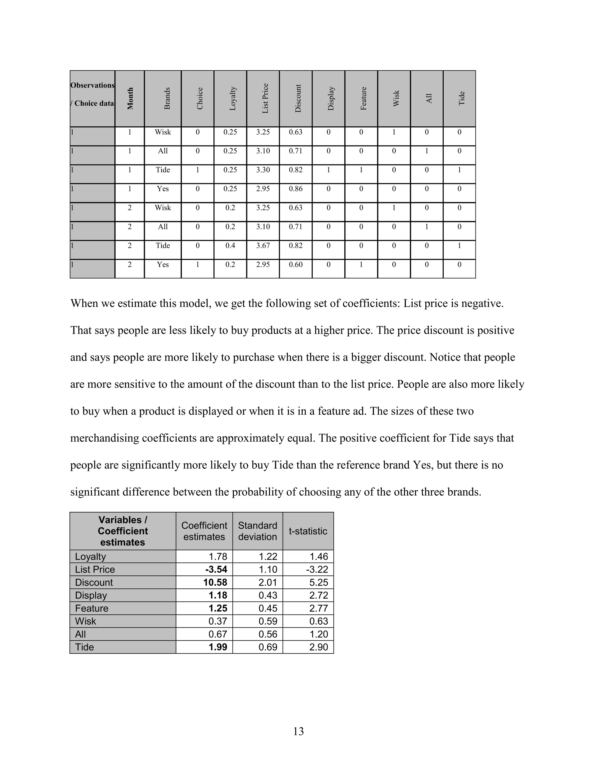 Loyalty

List Price

Discount

Display

Feature

Wisk

All

Tide

1

Wisk

0

0.25

3.25

0.63

0

0

1

0

0

1

1

All

0

0.25

3.10

0.71

0

0

0

1

0

1

1

Tide

1

0.25

3.30

0.82

1

1

0

0

1

1

1

Yes

0

0.25

2.95

0.86

0

0

0

0

0

1

2

Wisk

0

0.2

3.25

0.63

0

0

1

0

0

1

2

All

0

0.2

3.10

0.71

0

0

0

1

0

1

2

Tide

0

0.4

3.67

0.82

0

0

0

0

1

1

2

Yes

1

0.2

2.95

0.60

0

1

0

0

0

Choice

1

Brands

/ Choice data

Month

Observations

When we estimate this model, we get the following set of coefficients: List price is negative.
That says people are less likely to buy products at a higher price. The price discount is positive
and says people are more likely to purchase when there is a bigger discount. Notice that people
are more sensitive to the amount of the discount than to the list price. People are also more likely
to buy when a product is displayed or when it is in a feature ad. The sizes of these two
merchandising coefficients are approximately equal. The positive coefficient for Tide says that
people are significantly more likely to buy Tide than the reference brand Yes, but there is no
significant difference between the probability of choosing any of the other three brands.
Variables /
Coefficient
estimates
Loyalty
List Price
Discount
Display
Feature
Wisk
All
Tide

Coefficient
estimates

Standard
deviation

t-statistic

1.78
-3.54
10.58
1.18
1.25
0.37
0.67
1.99

1.22
1.10
2.01
0.43
0.45
0.59
0.56
0.69

1.46
-3.22
5.25
2.72
2.77
0.63
1.20
2.90

13

 