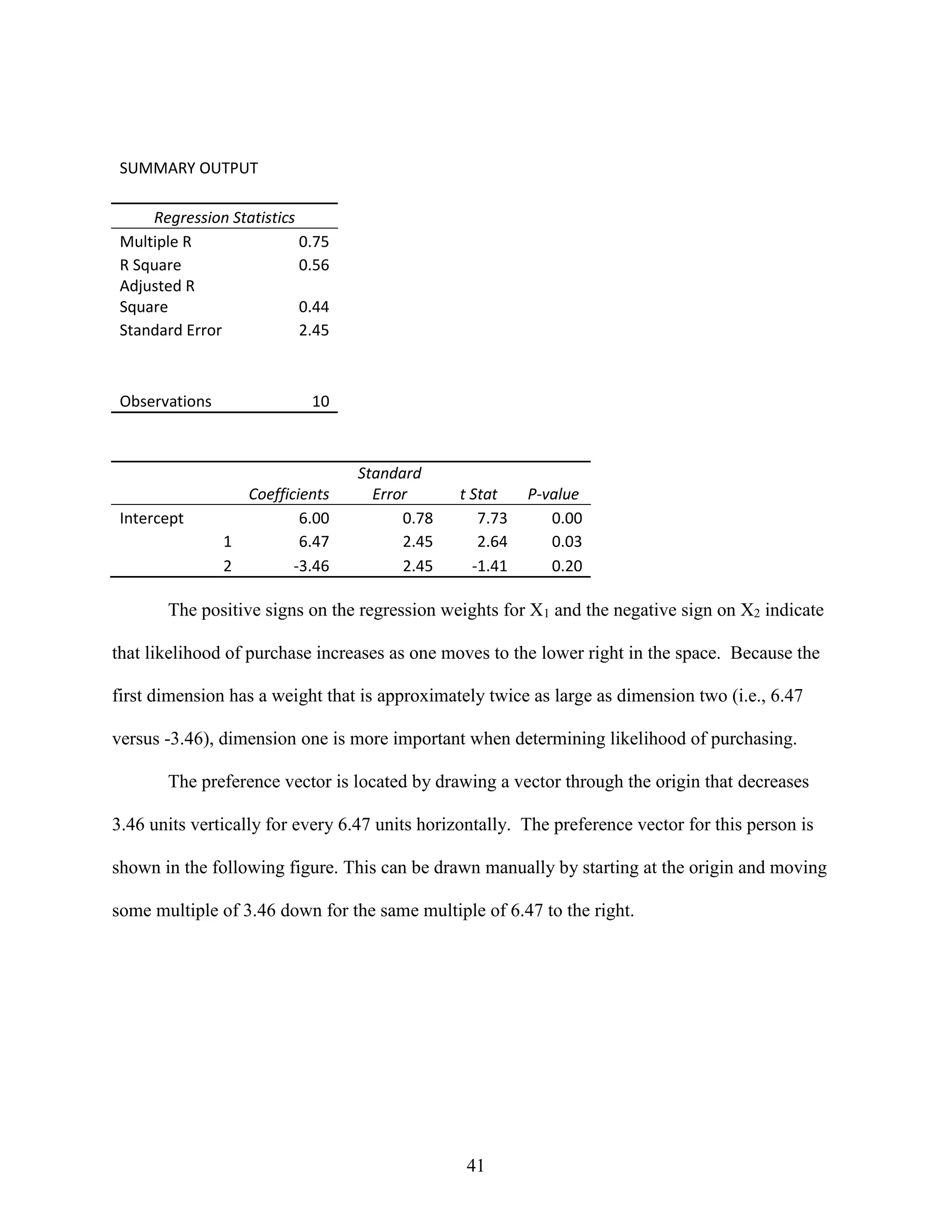 SUMMARY OUTPUT
Regression Statistics
Multiple R
0.75
R Square
0.56
Adjusted R
Square
0.44
Standard Error
2.45

Observations

Intercept

10

Coefficients
6.00
1
6.47
2
-3.46

Standard
Error
0.78
2.45
2.45

t Stat
7.73
2.64
-1.41

P-value
0.00
0.03
0.20

The positive signs on the regression weights for X1 and the negative sign on X2 indicate
that likelihood of purchase increases as one moves to the lower right in the space. Because the
first dimension has a weight that is approximately twice as large as dimension two (i.e., 6.47
versus -3.46), dimension one is more important when determining likelihood of purchasing.
The preference vector is located by drawing a vector through the origin that decreases
3.46 units vertically for every 6.47 units horizontally. The preference vector for this person is
shown in the following figure. This can be drawn manually by starting at the origin and moving
some multiple of 3.46 down for the same multiple of 6.47 to the right.

41

 