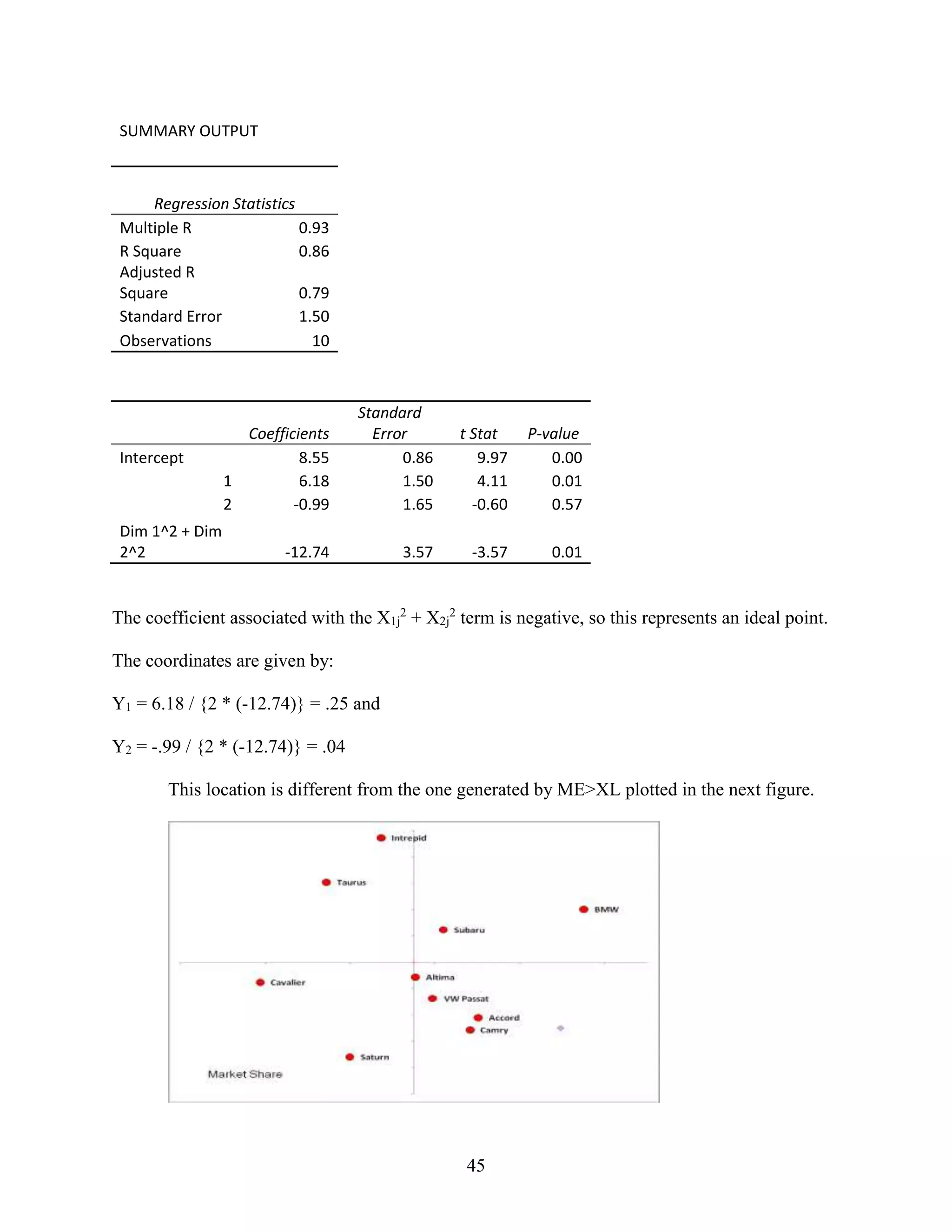 SUMMARY OUTPUT

Regression Statistics
Multiple R
0.93
R Square
0.86
Adjusted R
Square
0.79
Standard Error
1.50
Observations
10

Intercept

Dim 1^2 + Dim
2^2

Coefficients
8.55
1
6.18
2
-0.99

Standard
Error
0.86
1.50
1.65

t Stat
9.97
4.11
-0.60

P-value
0.00
0.01
0.57

-12.74

3.57

-3.57

0.01

The coefficient associated with the X1j2 + X2j2 term is negative, so this represents an ideal point.
The coordinates are given by:
Y1 = 6.18 / {2 * (-12.74)} = .25 and
Y2 = -.99 / {2 * (-12.74)} = .04
This location is different from the one generated by ME>XL plotted in the next figure.

45

 